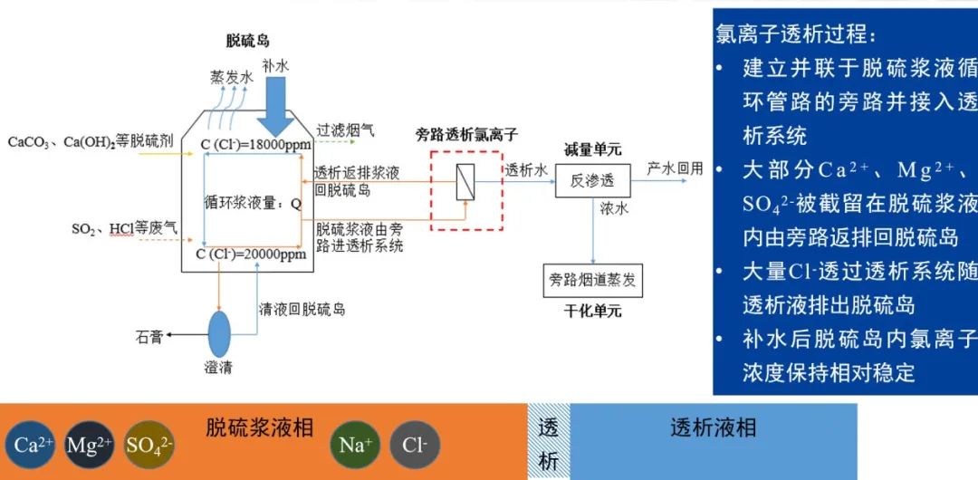 脫硫島旁路氯離子透析系統(tǒng)示意圖 脫硫島旁路氯離子透析系統(tǒng)示意圖