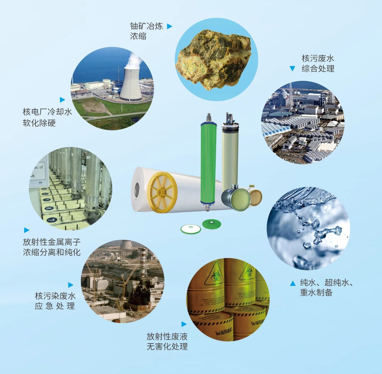 膜分離技術(shù)在核工業(yè)中的應(yīng)用 膜分離技術(shù)在核工業(yè)中的應(yīng)用