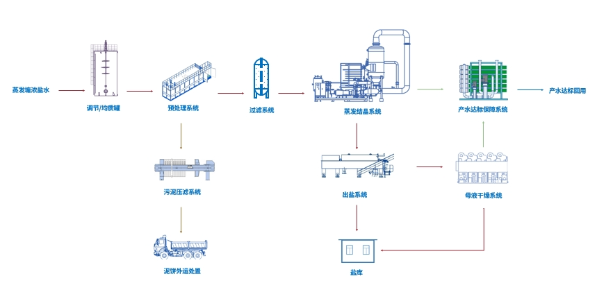 蒸發(fā)結(jié)晶處理工藝流程 蒸發(fā)結(jié)晶處理工藝流程