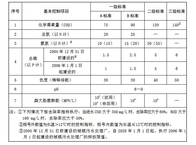 1765329058694463.png 基本控制項(xiàng)目最高允許排放濃度.png